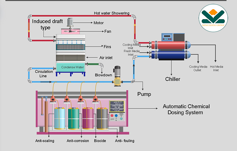 Sơ đồ sử dụng hóa chất chống cáu cặn ăn mòn tháp giải nhiệt cooling tower