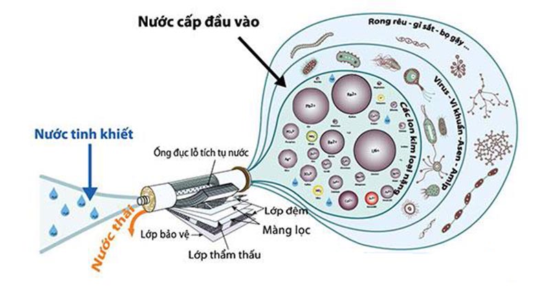cách làm mềm nước từ nước cứng