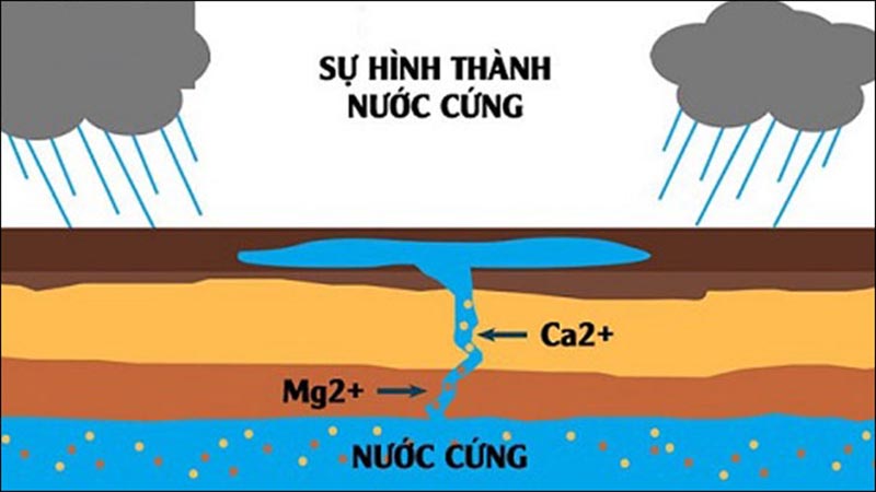 nguồn gốc của nước cứng