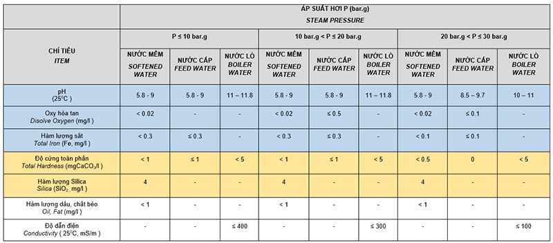 Tiêu chuẩn Việt Nam TCVN 7704 – 2007 Về Nước lò hơi