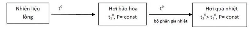mối quan hện giữa hơi bão hòa và hơi quá nhiệt
