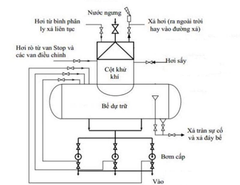 Nguyên lý làm việc bình khử khí