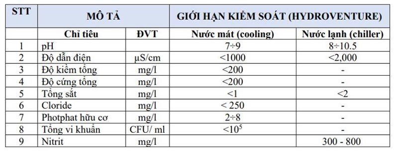 Bảng giới hạn các chỉ số kiểm soát nước lò hơi