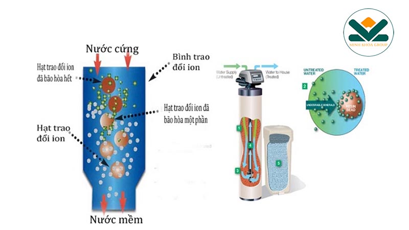 Hạt nhựa trao đổi ion giúp làm mềm nước lò hơi hiệu quả