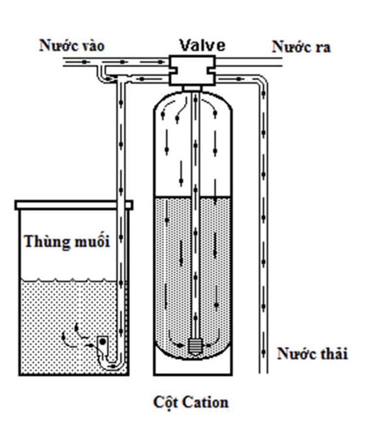 Tái sinh hạt nhựa trao đổi ion trong hệ thống xử lý nước cứng