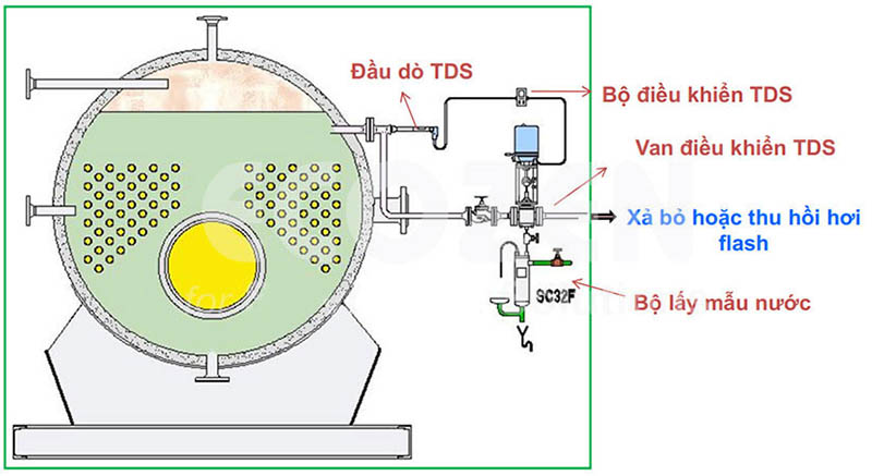 Chỉ số pH liên quan tới TDS nên sử dụng hệ thống kiểm soát TDS