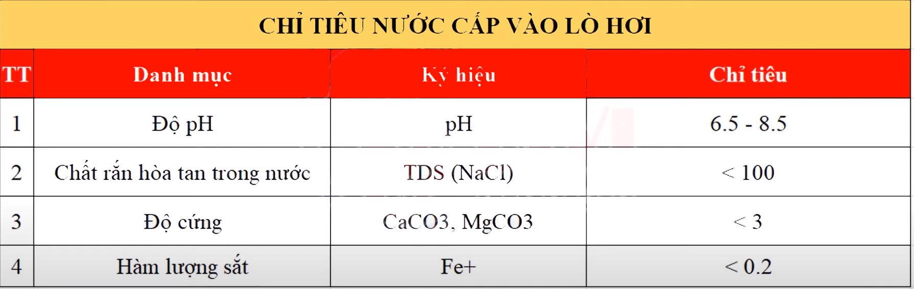 Chỉ tiêu nước cấp cho lò hơi