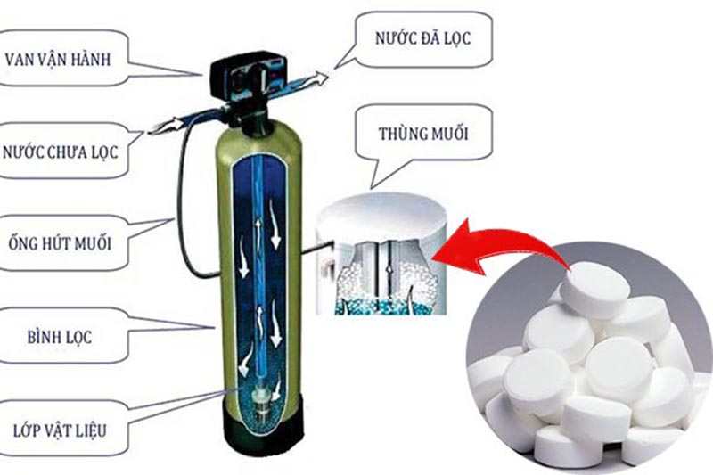 Muối hoàn nguyên được cho vào hệ thống làm mềm nước để tái sinh hạt nhựa trao đổi ion