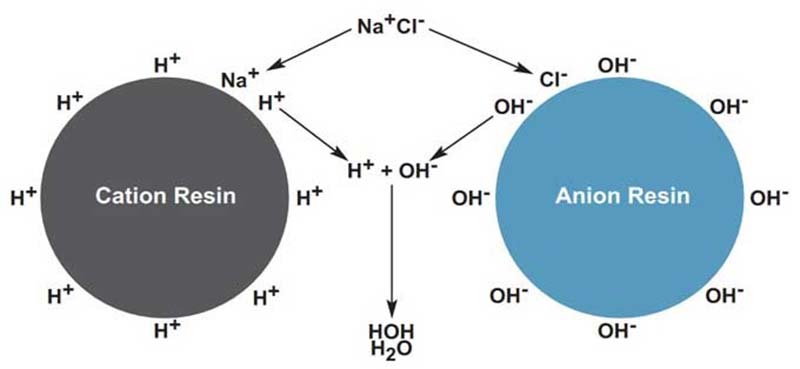 Nguyên lý trao đổi ion của hạt Cation và hạt Anion