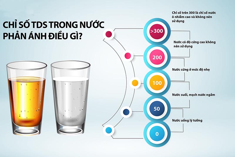 Tổng chất rắn hòa tan trong nước mềm như thế nào